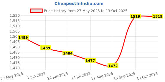 amazon.in Bread Maker Machine Belt, Bread Maker Drive Belt Rubber for Kitchen Price History Graph from 27 May 2025 to 12 Oct 2025