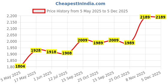 amazon.in Bread Maker Machine Belt, Rubber Replacement Bread Maker Drive Belt 175 Teeth for Kitchen Price History Graph from 5 May 2025 to 5 Dec 2025