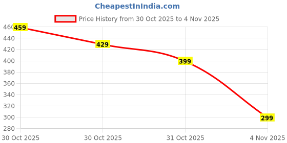 amazon.in Bread Maker Machine, Breadmaker, Bread Maker Mixing Paddle, Universal Bread Maker Blade Portable, Stainless Steel Non-stick Lightweight Breadmaker Machine Replacement Part Price History Graph from 30 Oct 2025 to 3 Nov 2025