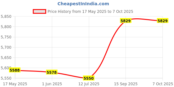 amazon.in Bread Maker Machine, EU Plug 220V Bread Machine Stainless Steel Small Mini Rustproof for Household for Breakfast (White) Price History Graph from 17 May 2025 to 7 Oct 2025