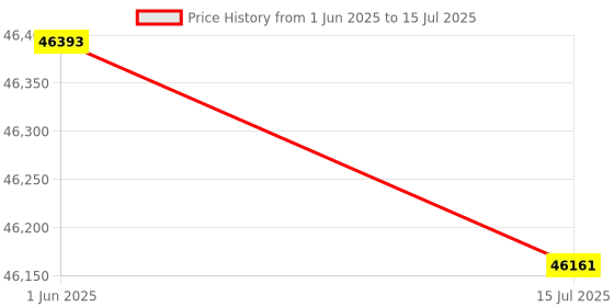 amazon.in Bread Maker Machine, Home Bakery Breadmaker with 15 Digital Programs, Auto Fruit Nut Dispenser 2.2lbs/1000g Loaf Capacity, 15 Hours Programmable Delay Timer, Stainless Steel Bread Cake Machine Price History Graph from 1 Jun 2025 to 15 Jul 2025