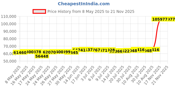amazon.in Bread Maker Machine KITCANIS, 2.2LB Stainless Steel Bread Machine, 15H Timer&1H Keep Warm, Sourdough, Gluten-Free, Dough Maker, Bread Making Machine with Nonstick Pan, Recipes, 650W Price History Graph from 8 May 2025 to 21 Nov 2025