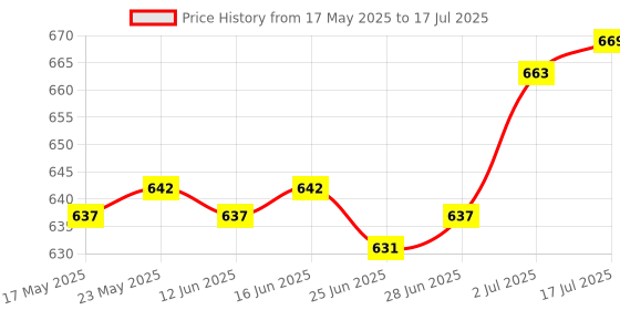 amazon.in Bread Maker Machine Paddle Portable Bread Maker Blade for Breadmaker Machine | 1 Bread Maker Paddle Price History Graph from 17 May 2025 to 17 Jul 2025