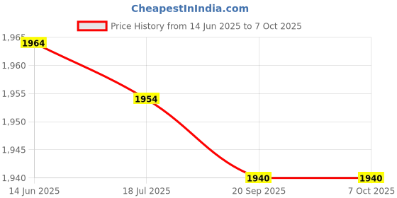 amazon.in Bread Maker Paddle, Easy to Clean and Use Bread Maker Help You Make Variety of Delicious Food for Home for Part for The Original One for Travel for Outdoor Price History Graph from 14 Jun 2025 to 7 Oct 2025