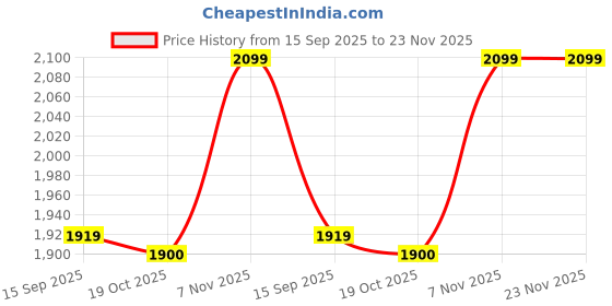amazon.in Bread Makers - Steel | Universal Stainless Steel Blade Mixing Paddle for BMaker Machine Price History Graph from 15 Sep 2025 to 22 Nov 2025
