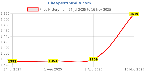 amazon.in Bread Storage Container Muffins Food Storage Containers Loaf Toast Container Price History Graph from 24 Jul 2025 to 16 Nov 2025