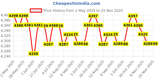 amazon.in Bread Toaster 4 Slices Compact UK Plug Panini Maker for Snacks Baking Bagels | Kitchen Dining & Bar | Small Kitchen Appliances | Toasters Price History Graph from 2 May 2025 to 25 Nov 2025
