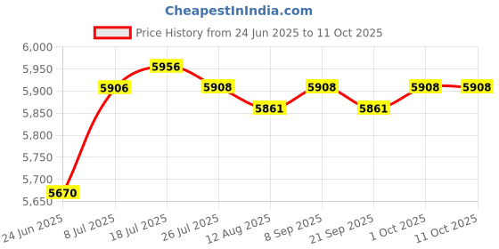 amazon.in Bread Toaster 4 Slices Convenient Sandwich Maker for Waffles Sandwich Bagels|Toasters Price History Graph from 24 Jun 2025 to 11 Oct 2025