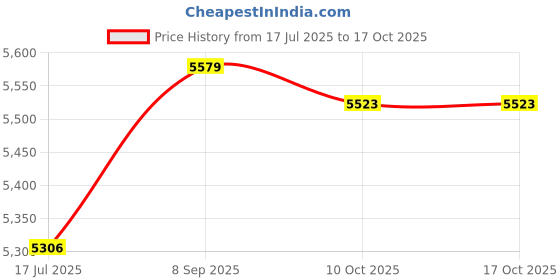 amazon.in Bread Toaster 4 Slices Portable Bakeware Bread Maker for Home Apartment Dorm Price History Graph from 17 Jul 2025 to 15 Oct 2025