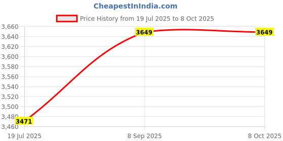 amazon.in Bread Toaster 6 Setting US Plug Adapter Breakfast Maker for Specialty Breads Price History Graph from 19 Jul 2025 to 7 Oct 2025