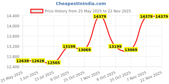 amazon.in Bread Toaster Electric Bread Baking Maker HiSandwich Toaster Fully Automatic for Breakfast Sandwich Reheat Kitchen Toast EU Plug White-Layfoo Price History Graph from 25 May 2025 to 22 Nov 2025