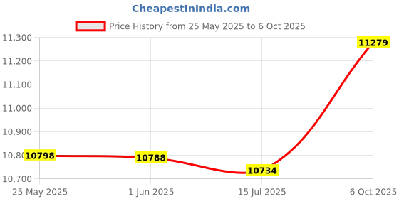 amazon.in Bread Toaster Electric Bread Baking Maker HiSandwich Toaster Fully Automatic for Breakfast Sandwich Reheat Kitchen Toast EU White-Layfoo Price History Graph from 25 May 2025 to 6 Oct 2025