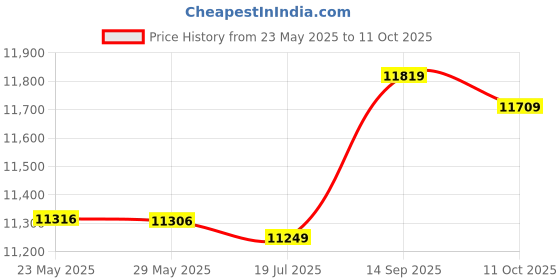 amazon.in Bread Toasters Machine, Wide Bread Slot Bread Cooking Machine, 750W for Breakfast Cooking Making Bread Bakery Shop Home Price History Graph from 23 May 2025 to 11 Oct 2025