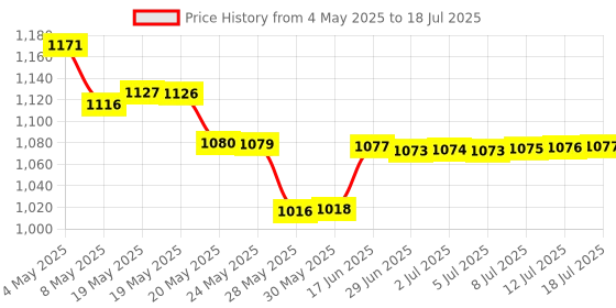 amazon.in Breadmaker Paddle, Bread Maker Blade Made of Non stick Stainless Steel +Coating, Universal Bread Machine Mixing Blade Paddle Replacement Part Kneading Blade Replacement for Breadmaker Machine Price History Graph from 4 May 2025 to 18 Jul 2025