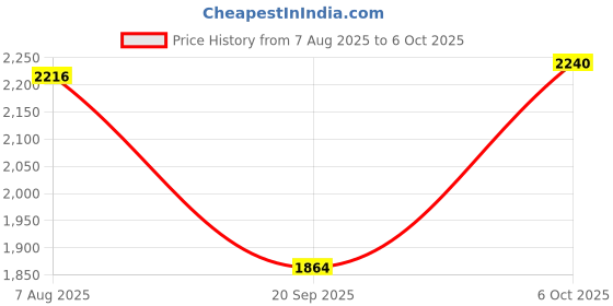 amazon.in Breadmaker Paddle, Non Stick Coating Stainless Steel Bread Maker Kneading Blade Part Breadmaker Mixing Blade Replacement Part for Home Kitchen Bakery Helper Breadmaker Machine Accessory (number 3) Price History Graph from 7 Aug 2025 to 6 Oct 2025