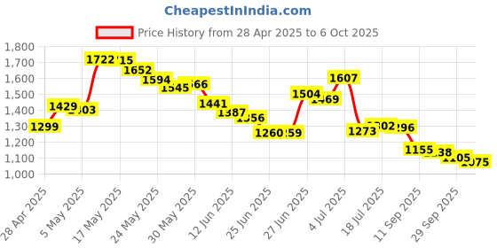 amazon.in Breadmaker Paddle, Stainless Steel Bread Maker Blade, Non-Stick Kneading Blade, Universal Bread Machine Mixing Blade Paddle Replacement Part for Home Kitchen(Number 2) Price History Graph from 28 Apr 2025 to 6 Oct 2025