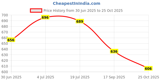 amazon.in Breadmaker Paddle Stirring Kneading Bread Maker Blade Accessories Parts Price History Graph from 30 Jun 2025 to 25 Oct 2025