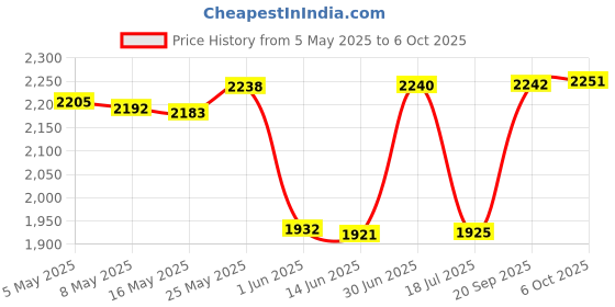 amazon.in Breadmaker Paddle,Bread Maker Blade Made of Non‑Stick Coating + Carbon Steel Material,Replacement Parts for Breadmaker Machine Price History Graph from 5 May 2025 to 6 Oct 2025