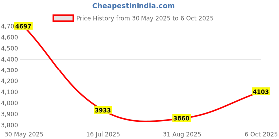 amazon.in Breakaway Switch with 7in. Wires Price History Graph from 30 May 2025 to 6 Oct 2025