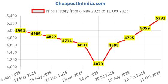 amazon.in Breaker Bus Bar, Good Conductivity Insulation 1P Bus Bar Pure Copper for Schools Hospitals Hotels Home(12 Way) Price History Graph from 8 May 2025 to 10 Oct 2025
