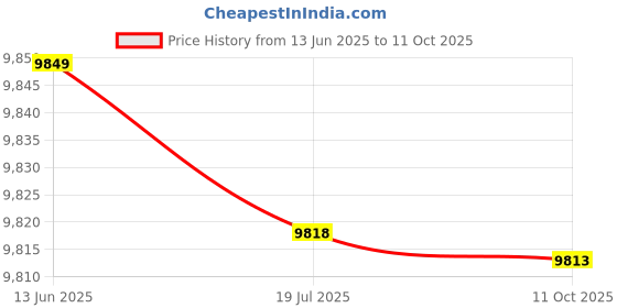 amazon.in Breakfast Machine, Bread Toasters Machine, 750W 2 Slice for Bakery Shop Home Breakfast Cooking Making Bread Price History Graph from 13 Jun 2025 to 11 Oct 2025