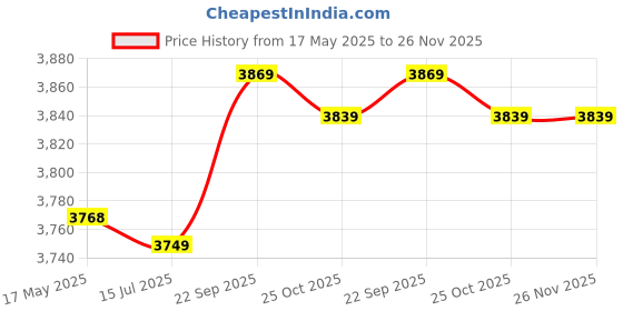 amazon.in Breakfast Machine Protector, Waterproof Bread Machine Cover Durable for Home for Hotel for Restaurant(Brown) Price History Graph from 17 May 2025 to 25 Nov 2025