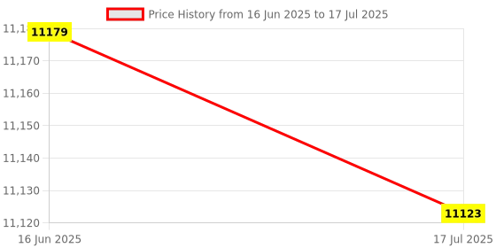 amazon.in Breakfast Maker, EU Plug 220-240V Simple Operation 1000W High Power Pancake Maker Double Sided Heating with Cone Roller for Home for Restaurant for Kitchen Price History Graph from 16 Jun 2025 to 17 Jul 2025