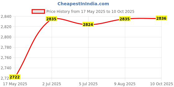 amazon.in Breakfast Sandwich Maker Cookware Flip Grill Pan for Household Toast Hot Dog Price History Graph from 17 May 2025 to 10 Oct 2025