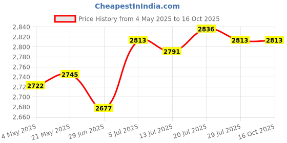 amazon.in Breakfast Sandwich Maker Cookware Flip Grill Pan for Household Toast Hot Dog|Home & Garden|1 Breakfast Sandwich Maker Price History Graph from 4 May 2025 to 16 Oct 2025