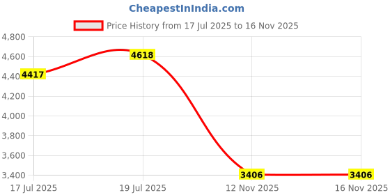 amazon.in BreakFree BF-CLP4 CLP Liquid 4 oz Price History Graph from 17 Jul 2025 to 15 Nov 2025