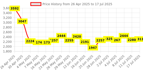 amazon.in Breakout Board for Raspberry Pi 4B / 3B+ / 3B / 3A+ / 2B / 1B+ / 1A+ / Zero W/Zero, Terminal Block HAT, GPIO Status LED Price History Graph from 26 Apr 2025 to 17 Jul 2025
