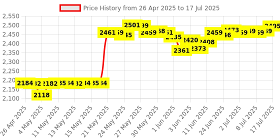 amazon.in freenove Breakout Board for Raspberry Pi Pico/Pico H/W, Terminal Block Shield With Pin Header, GPIO Status LED freenove Price History Graph from 26 Apr 2025 to 17 Jul 2025