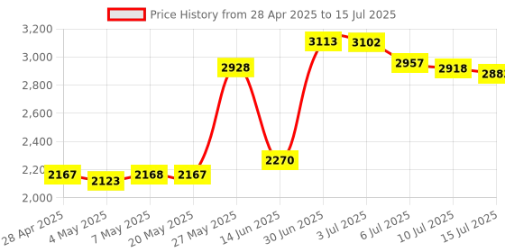 amazon.in Breakout Board Module with Pin Board for Teensy 4.1/3.5/3.6 Compatible with Arduino Price History Graph from 28 Apr 2025 to 15 Jul 2025