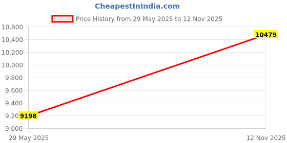 amazon.in acogedor Breakout Pressure Sensor, MPXV7002DP Breakout Pressure Sensor Board Transducer APM2.5 Electric Components for Precision Measuring acogedor Price History Graph from 29 May 2025 to 12 Nov 2025