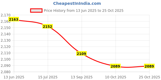 amazon.in kufoo Breast Forms Cover Bags, Cotton Breast Protective Pocket Soft Sweat Proof M Size Elasticity Breathable for Breast Implant (AS) kufoo Price History Graph from 13 Jun 2025 to 25 Oct 2025