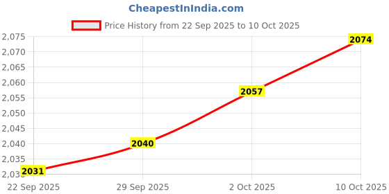 amazon.in myaddiction Breast Forms Silicone Breast Silicone Forms Mastectomy Enhancers #3/13.5 x 10 x 4 cm/00g Skin myaddiction Price History Graph from 22 Sep 2025 to 10 Oct 2025