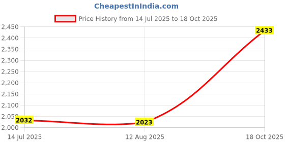 amazon.in atorse Breast Forms Silicone Breast Silicone Forms Mastectomy Enhancers #3/13.5 X 10 X 4 Cm/00G|Clothing Shoes & Accessories|Womens Clothing|Intimates & Sleep|Breast Forms Enhancers atorse Price History Graph from 14 Jul 2025 to 18 Oct 2025