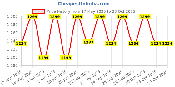 amazon.in buttchique Breast Lift Body Tape (5 Meter Roll), Lifts Your Breasts, Gives The Perfect Cleavage & Supports from All Directions, Lasts Upto 8-10 Hours buttchique Price History Graph from 17 May 2025 to 23 Oct 2025
