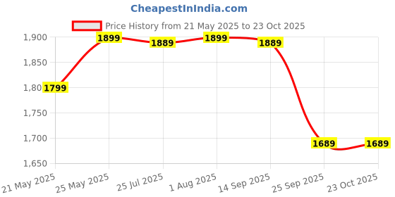 amazon.in buttchique Breast Lift Pre-Cut Body Tape Strips (6 x 28 CM Strips, Pack of 10), Sweat Proof, Lifts Your Breasts & Supports from All Directions, Lasts Upto 8-10 Hours (Black) buttchique Price History Graph from 21 May 2025 to 23 Oct 2025