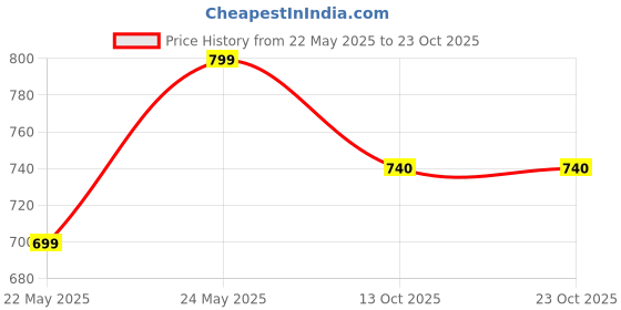 amazon.in buttchique Breast Lift Pre-Cut Body Tape Strips (6 x 28 CM Strips, Pack of 4), Sweat Proof, Lifts Your Breasts & Supports from All Directions, Lasts Upto 8-10 Hours (Black) buttchique Price History Graph from 22 May 2025 to 23 Oct 2025
