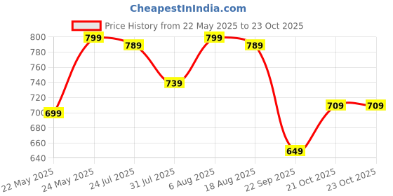 amazon.in buttchique Breast Lift Pre-Cut Body Tape Strips (6 x 28 CM Strips, Pack of 4), Sweat Proof, Lifts Your Breasts & Supports from All Directions, Lasts Upto 8-10 Hours (Multicolour) buttchique Price History Graph from 22 May 2025 to 23 Oct 2025