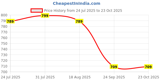 amazon.in buttchique Breast Lift Pre-Cut Body Tape Strips (6 x 28 CM Strips, Pack of 4), Sweat Proof, Lifts Your Breasts & Supports from All Directions, Lasts Upto 8-10 Hours (Sand) buttchique Price History Graph from 24 Jul 2025 to 23 Oct 2025