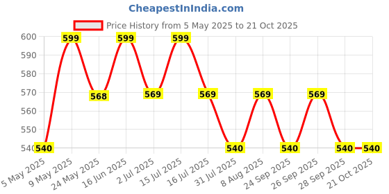 amazon.in house of beauty Breast Lift Tape - Adhesive Cuttable Strapless Boobs Tape, Breast Push Up Tape, Bra Alternative Breasts Rolls, Portable, Breathable, Lightweight Body Tape for Women, Girls house of beauty Price History Graph from 5 May 2025 to 21 Oct 2025