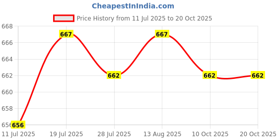 amazon.in club bollywood BREAST LIFT TAPE BOOB BREAST PUSH UP TAPE UPLIFT BACKLESS bra tape 5cmx5m club bollywood Price History Graph from 11 Jul 2025 to 20 Oct 2025
