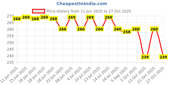 amazon.in bearkig Breast Lift Tape, Boob Tape for Breast Lift & Shape, Bob Tape for Large Breast, Breathable Push Up Tape, Invisible Body Tape, Boobytape Along with 1-Pair Sticky Reusable Silicone Covers (Beige), bearkig Price History Graph from 11 Jun 2025 to 27 Oct 2025