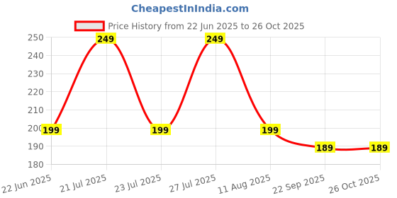 amazon.in hsr Breast Lift Tape, Boob Tape for Breast Lift & Shape, Bob Tape for Large Breast, Breathable Push Up Tape, Invisible Body Tape for Women hsr Price History Graph from 22 Jun 2025 to 26 Oct 2025