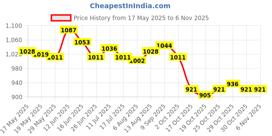 amazon.in ujeavette Breast Lift Tape Sticky Bra Enhancer for Breast Push Up Strapless Black 5M ujeavette Price History Graph from 17 May 2025 to 4 Nov 2025