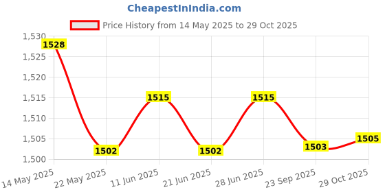 amazon.in Breast Milk Bottle Heater Nursing Bottle Warmer Bag for Business Trip Black| Baby Bottle Warmer | Portable Bottle Warmer Price History Graph from 14 May 2025 to 29 Oct 2025