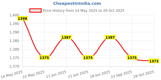 amazon.in Breast Milk Bottle Heater Nursing Bottle Warmer Bag for Business Trip Gray| Baby Bottle Warmer | Portable Bottle Warmer Price History Graph from 14 May 2025 to 29 Oct 2025