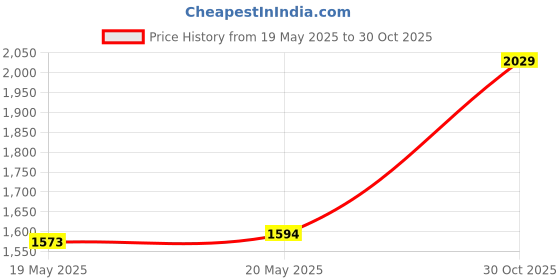 amazon.in Breast Milk Leak Collection Shell Nursing Mom for Breastfeeding Nipple Cups Price History Graph from 19 May 2025 to 30 Oct 2025